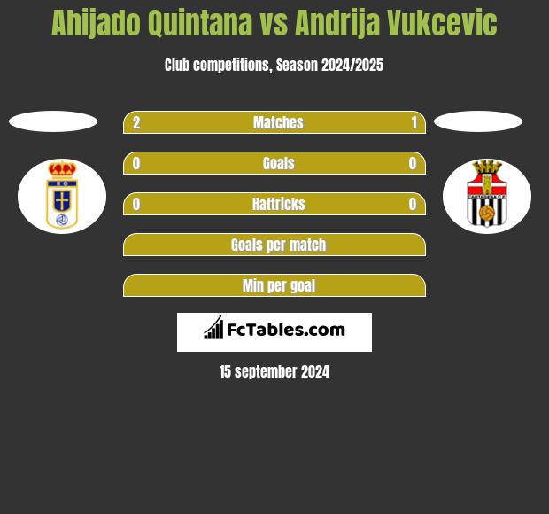 Ahijado Quintana vs Andrija Vukcevic h2h player stats