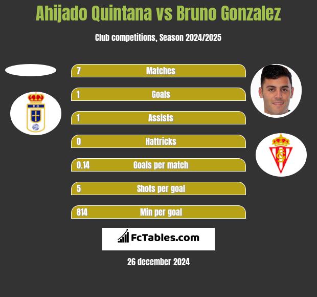 Ahijado Quintana vs Bruno Gonzalez h2h player stats