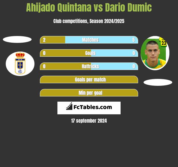 Ahijado Quintana vs Dario Dumic h2h player stats