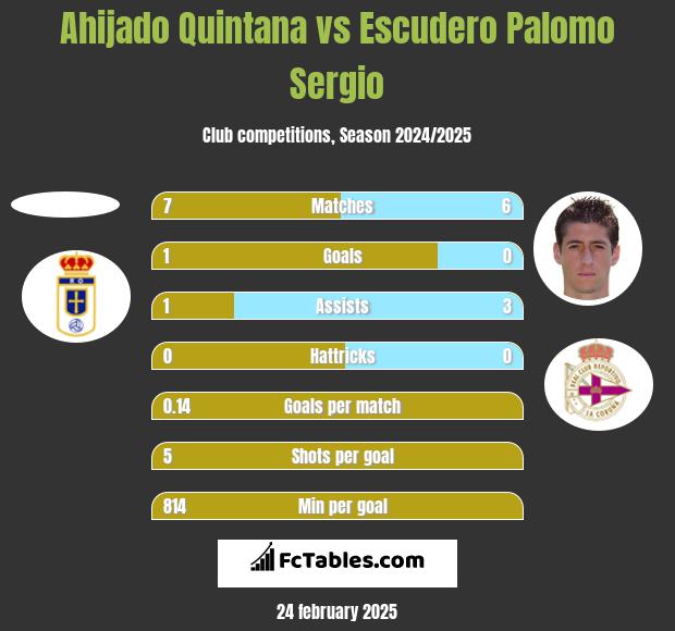 Ahijado Quintana vs Escudero Palomo Sergio h2h player stats