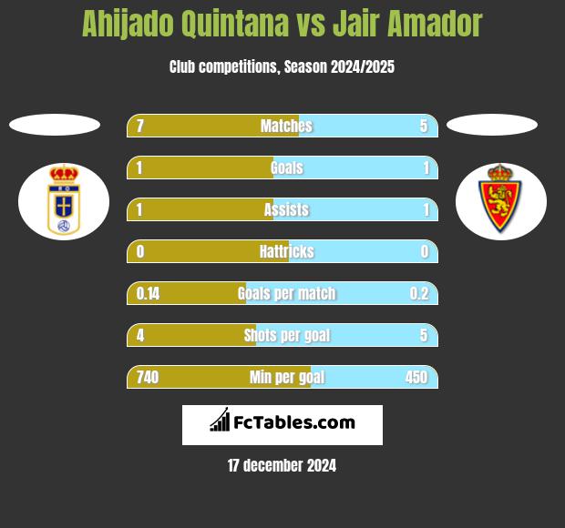 Ahijado Quintana vs Jair Amador h2h player stats