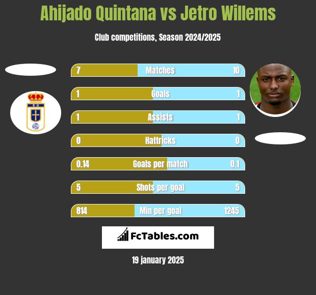 Ahijado Quintana vs Jetro Willems h2h player stats