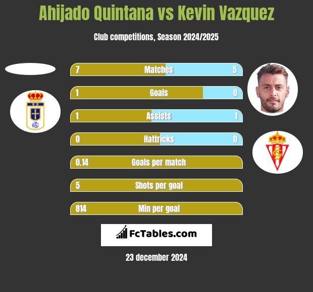 Ahijado Quintana vs Kevin Vazquez h2h player stats