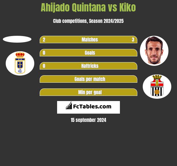 Ahijado Quintana vs Kiko h2h player stats