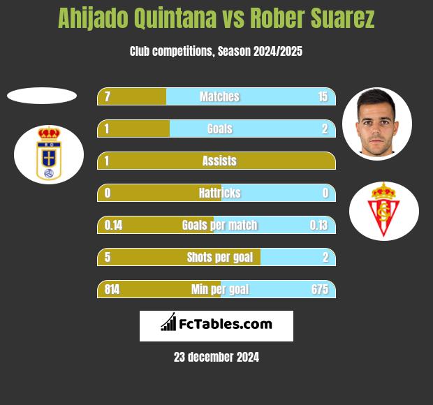 Ahijado Quintana vs Rober Suarez h2h player stats