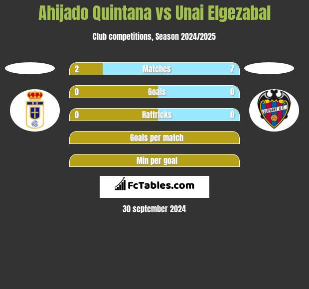 Ahijado Quintana vs Unai Elgezabal h2h player stats