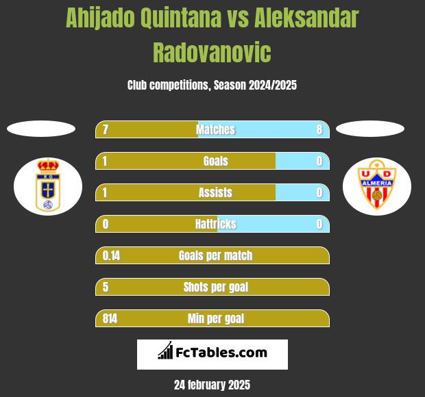 Ahijado Quintana vs Aleksandar Radovanovic h2h player stats