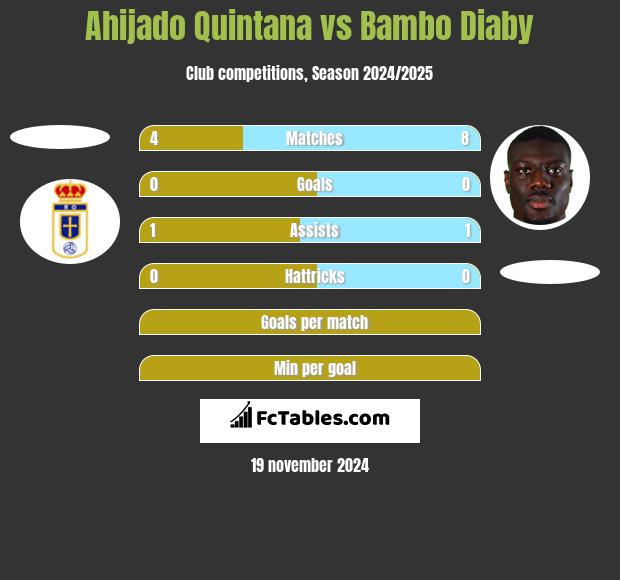 Ahijado Quintana vs Bambo Diaby h2h player stats