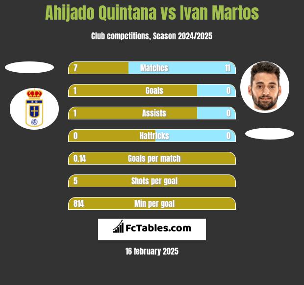 Ahijado Quintana vs Ivan Martos h2h player stats