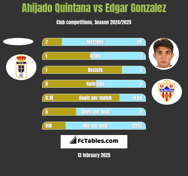 Ahijado Quintana vs Edgar Gonzalez h2h player stats