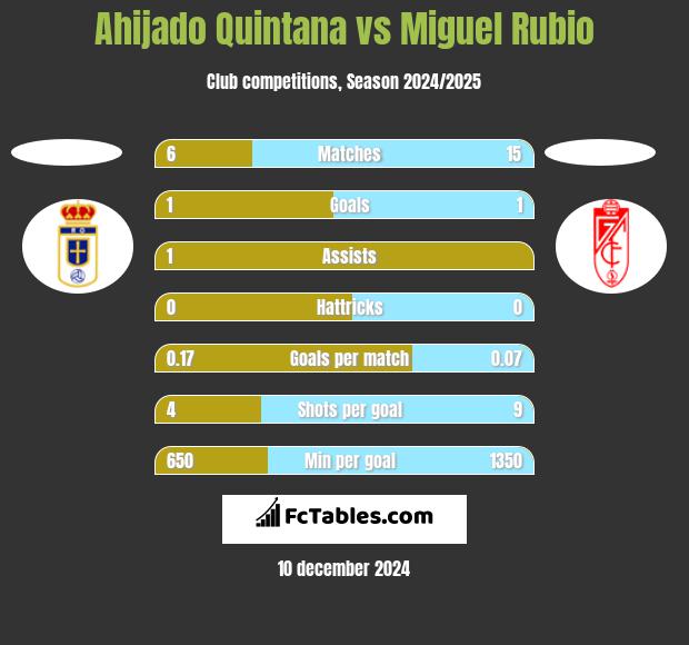 Ahijado Quintana vs Miguel Rubio h2h player stats