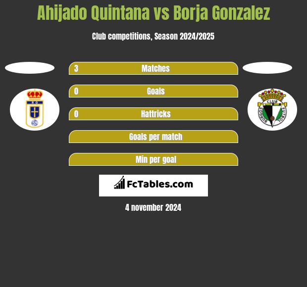 Ahijado Quintana vs Borja Gonzalez h2h player stats