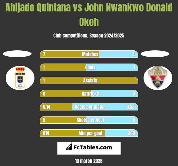 Ahijado Quintana vs John Nwankwo Donald Okeh h2h player stats