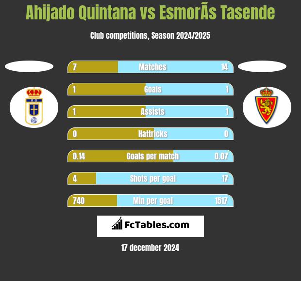 Ahijado Quintana vs EsmorÃ­s Tasende h2h player stats