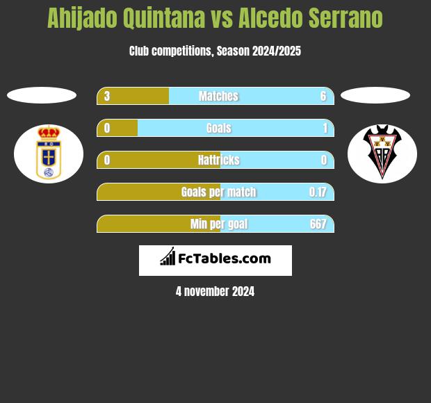 Ahijado Quintana vs Alcedo Serrano h2h player stats