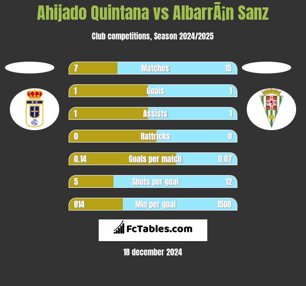 Ahijado Quintana vs AlbarrÃ¡n Sanz h2h player stats