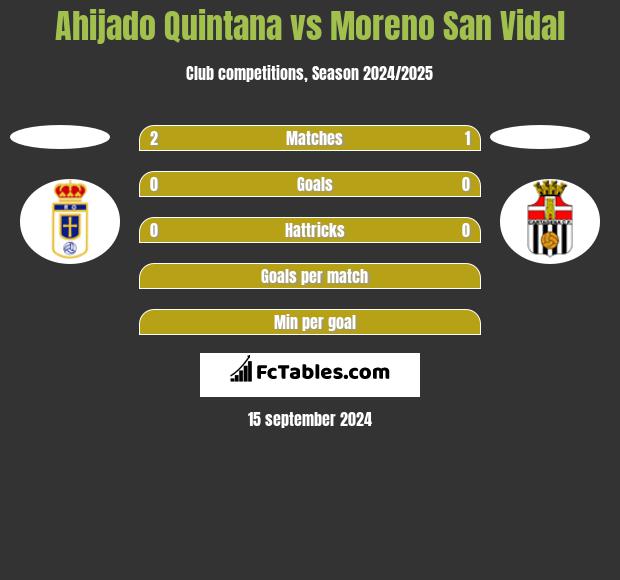 Ahijado Quintana vs Moreno San Vidal h2h player stats