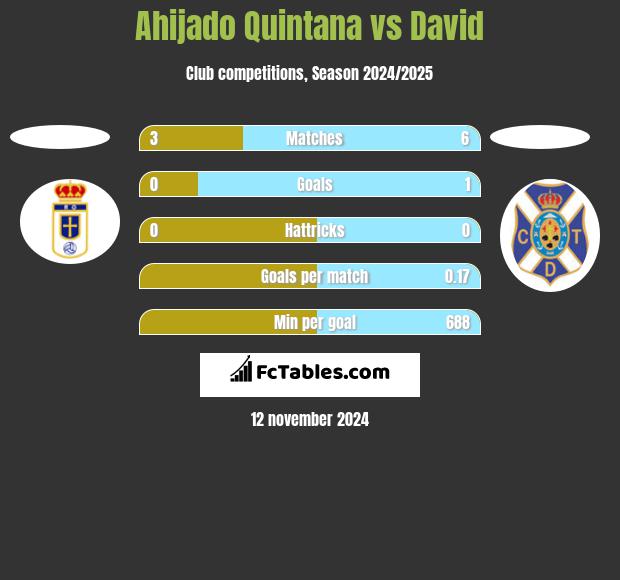 Ahijado Quintana vs David h2h player stats