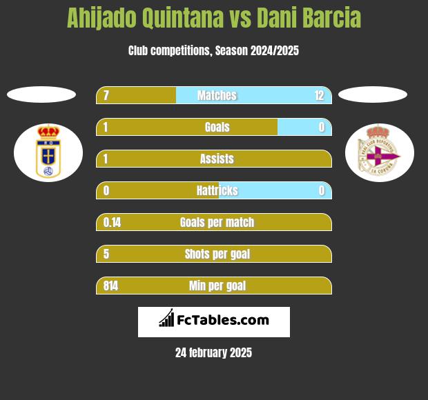 Ahijado Quintana vs Dani Barcia h2h player stats