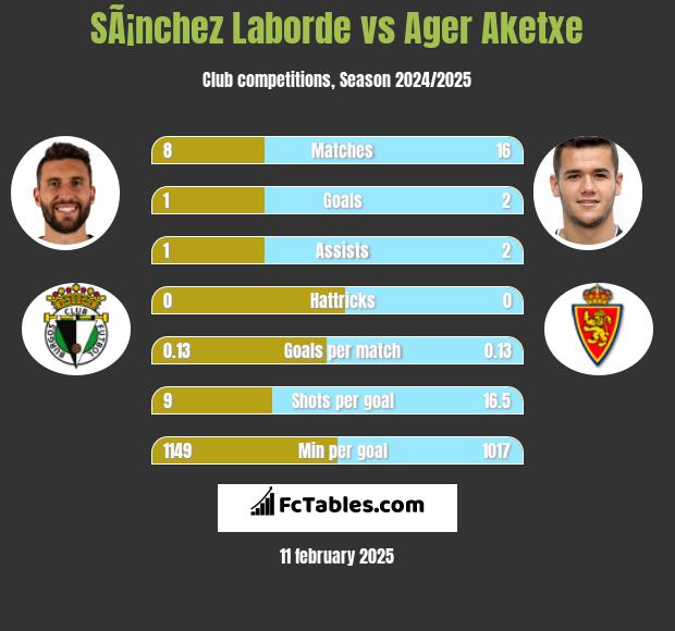 SÃ¡nchez Laborde vs Ager Aketxe h2h player stats