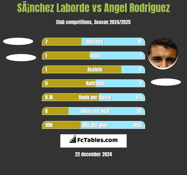 SÃ¡nchez Laborde vs Angel Rodriguez h2h player stats