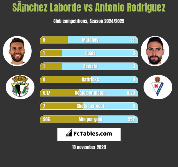 SÃ¡nchez Laborde vs Antonio Rodriguez h2h player stats