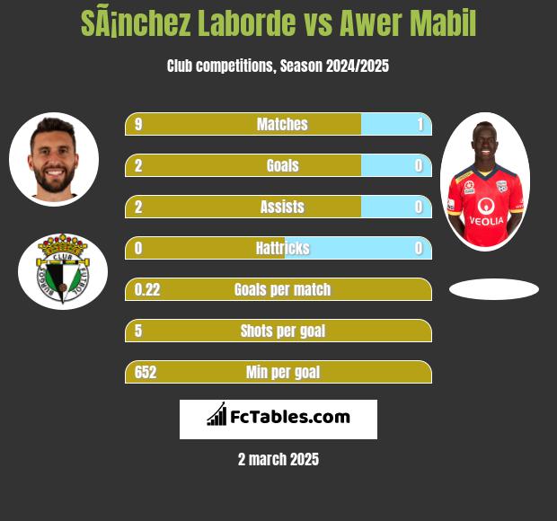 SÃ¡nchez Laborde vs Awer Mabil h2h player stats