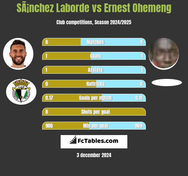 SÃ¡nchez Laborde vs Ernest Ohemeng h2h player stats