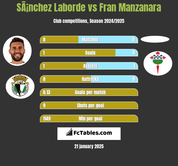 SÃ¡nchez Laborde vs Fran Manzanara h2h player stats