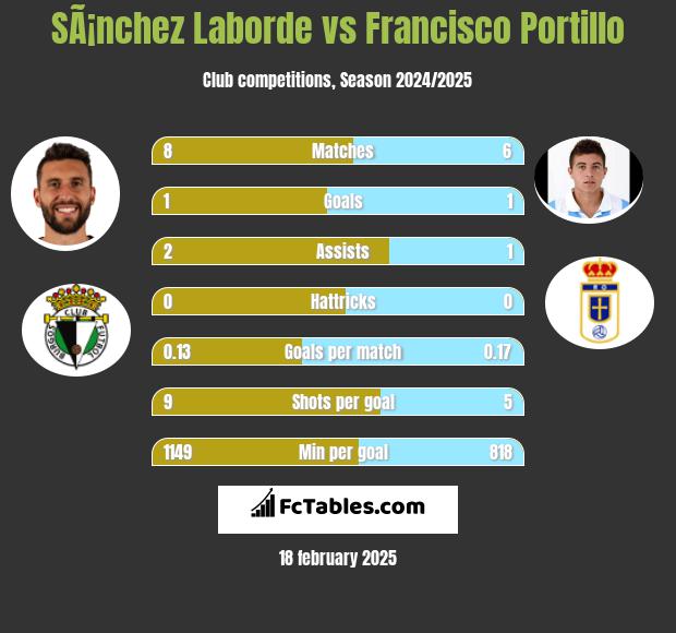 SÃ¡nchez Laborde vs Francisco Portillo h2h player stats