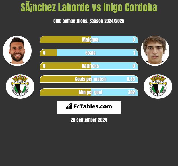 SÃ¡nchez Laborde vs Inigo Cordoba h2h player stats