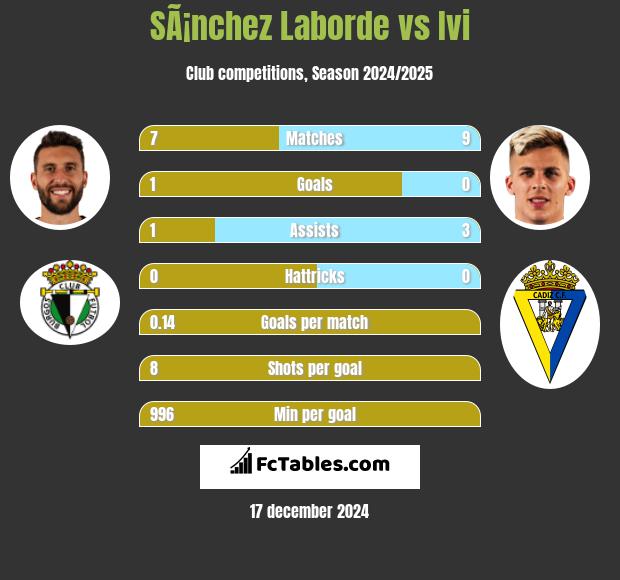 SÃ¡nchez Laborde vs Ivi h2h player stats