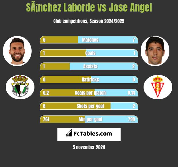 SÃ¡nchez Laborde vs Jose Angel h2h player stats