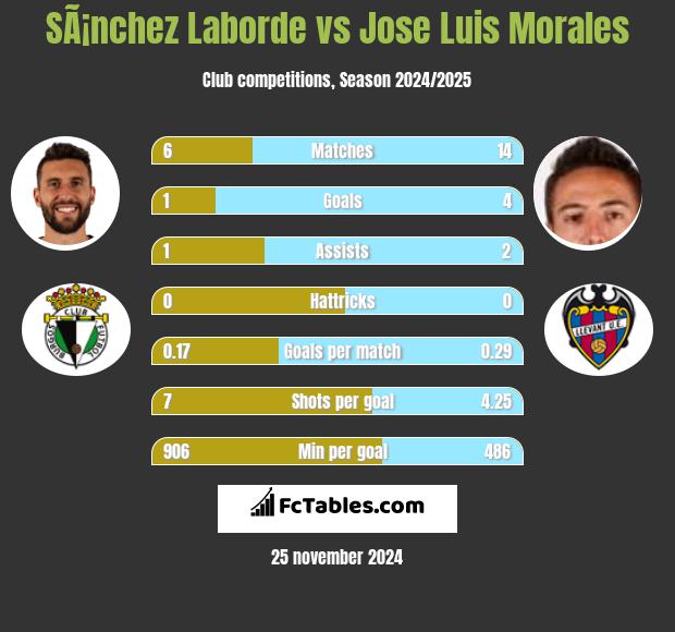 SÃ¡nchez Laborde vs Jose Luis Morales h2h player stats