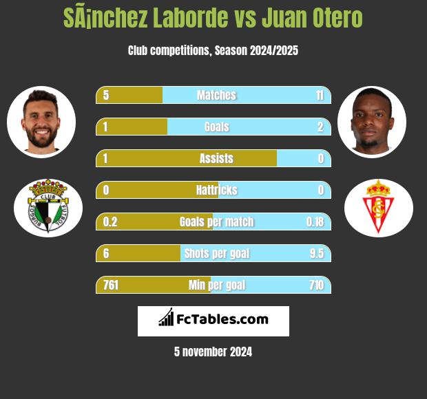 SÃ¡nchez Laborde vs Juan Otero h2h player stats