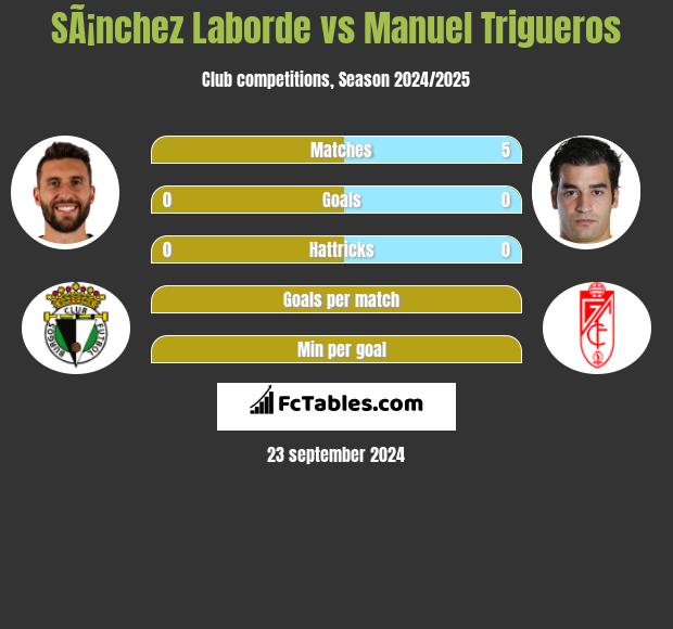 SÃ¡nchez Laborde vs Manuel Trigueros h2h player stats