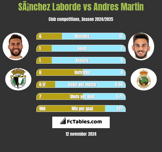 SÃ¡nchez Laborde vs Andres Martin h2h player stats