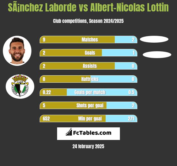 SÃ¡nchez Laborde vs Albert-Nicolas Lottin h2h player stats