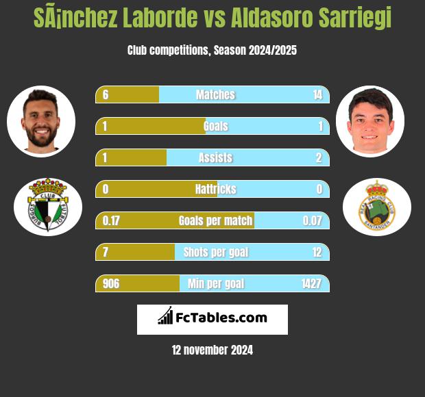 SÃ¡nchez Laborde vs Aldasoro Sarriegi h2h player stats