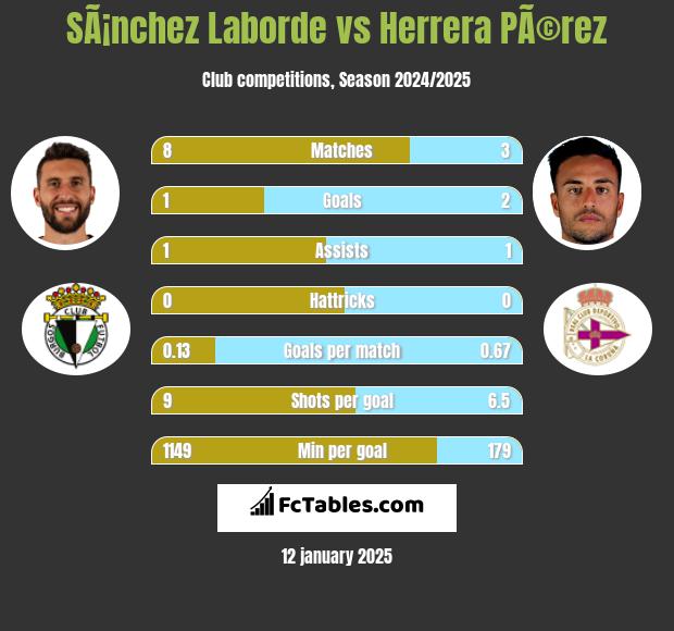 SÃ¡nchez Laborde vs Herrera PÃ©rez h2h player stats