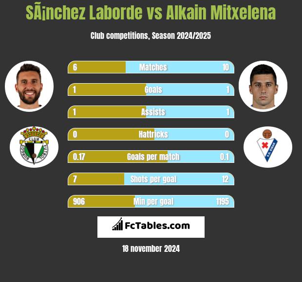 SÃ¡nchez Laborde vs Alkain Mitxelena h2h player stats