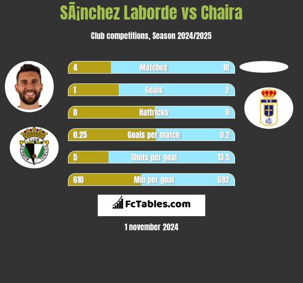 SÃ¡nchez Laborde vs Chaira h2h player stats