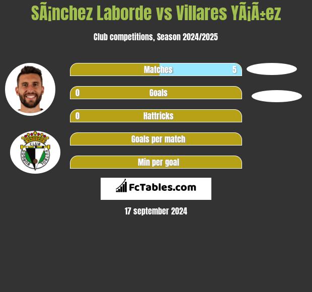 SÃ¡nchez Laborde vs Villares YÃ¡Ã±ez h2h player stats