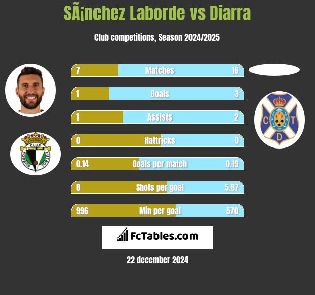 SÃ¡nchez Laborde vs Diarra h2h player stats