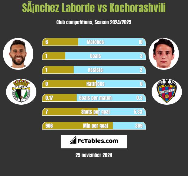 SÃ¡nchez Laborde vs Kochorashvili h2h player stats