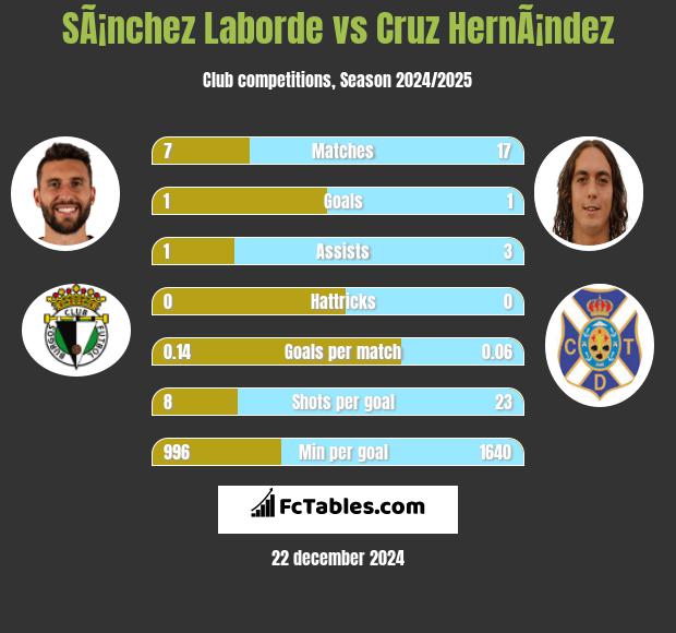 SÃ¡nchez Laborde vs Cruz HernÃ¡ndez h2h player stats