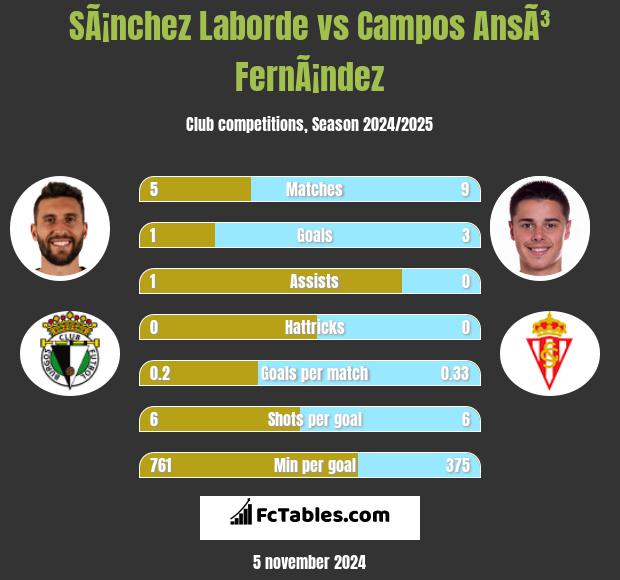 SÃ¡nchez Laborde vs Campos AnsÃ³ FernÃ¡ndez h2h player stats