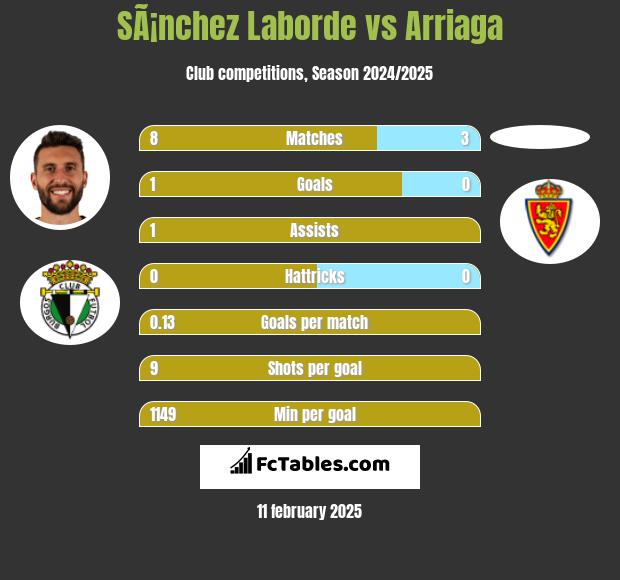 SÃ¡nchez Laborde vs Arriaga h2h player stats