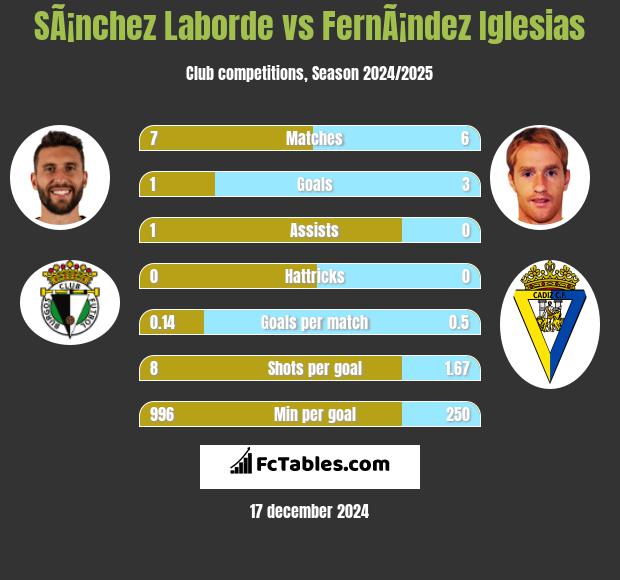 SÃ¡nchez Laborde vs FernÃ¡ndez Iglesias h2h player stats