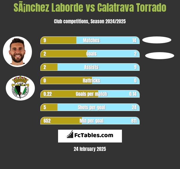 SÃ¡nchez Laborde vs Calatrava Torrado h2h player stats